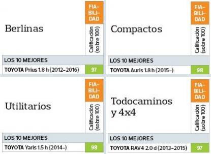 4 MODELOS DE TOYOTA LOS M�S FIABLES SEG�N LA OCU - Foto 2