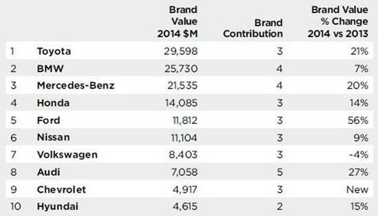 Toyota repite como la marca de automoci�n m�s valiosa - Foto